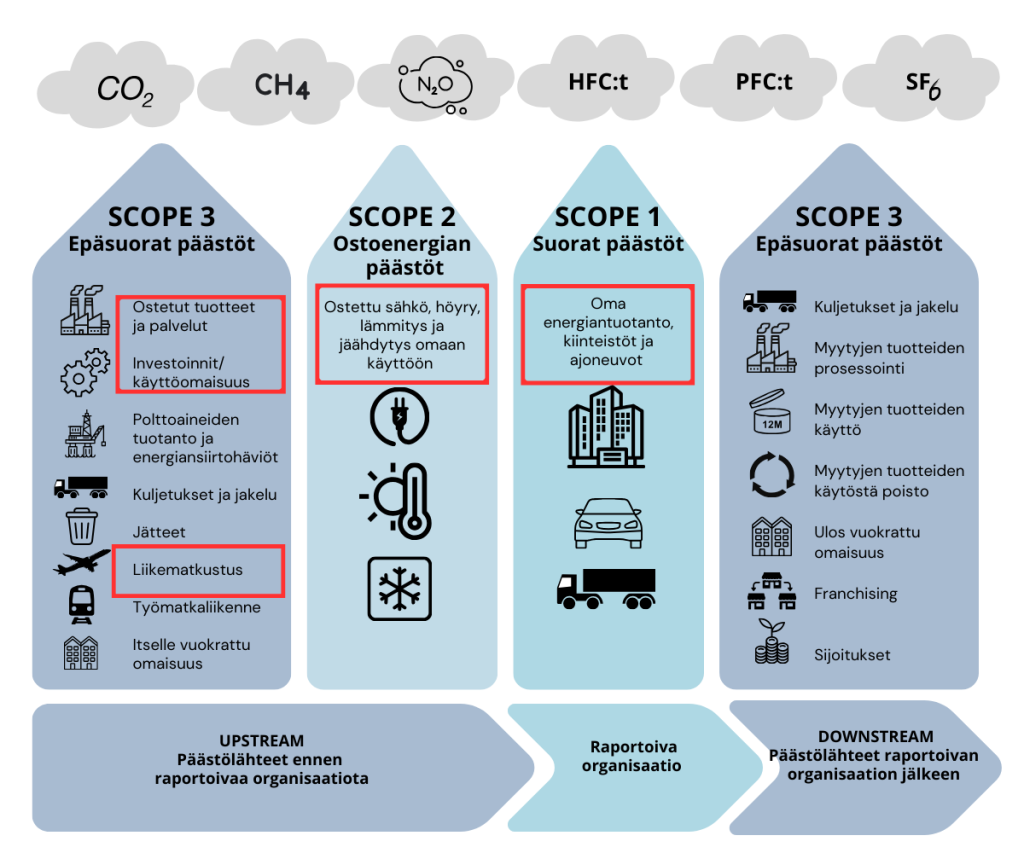 Scopet 1 - 3 Naava Kollektiivi Oy:n laskelmassa otettiin huomioon punaisella kehystetyt päästölähteet. 