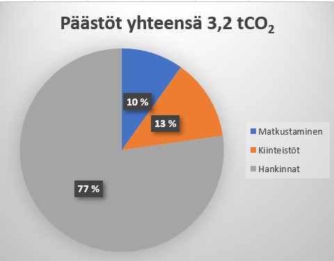 Laskennan tulos osoitti yrityksen hiilijalanjäljeksi 3,2 tCO2, josta lähes 80 % tulee scope 3 -hankinnoista.